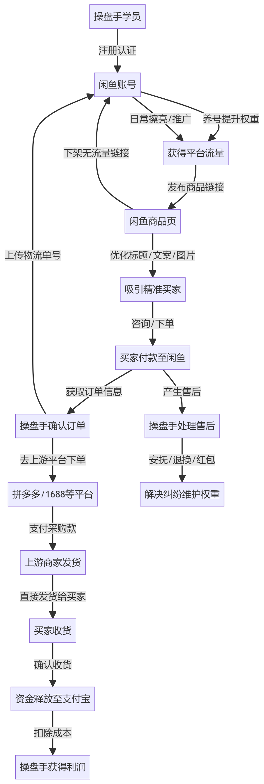 核心商业逻辑拆解